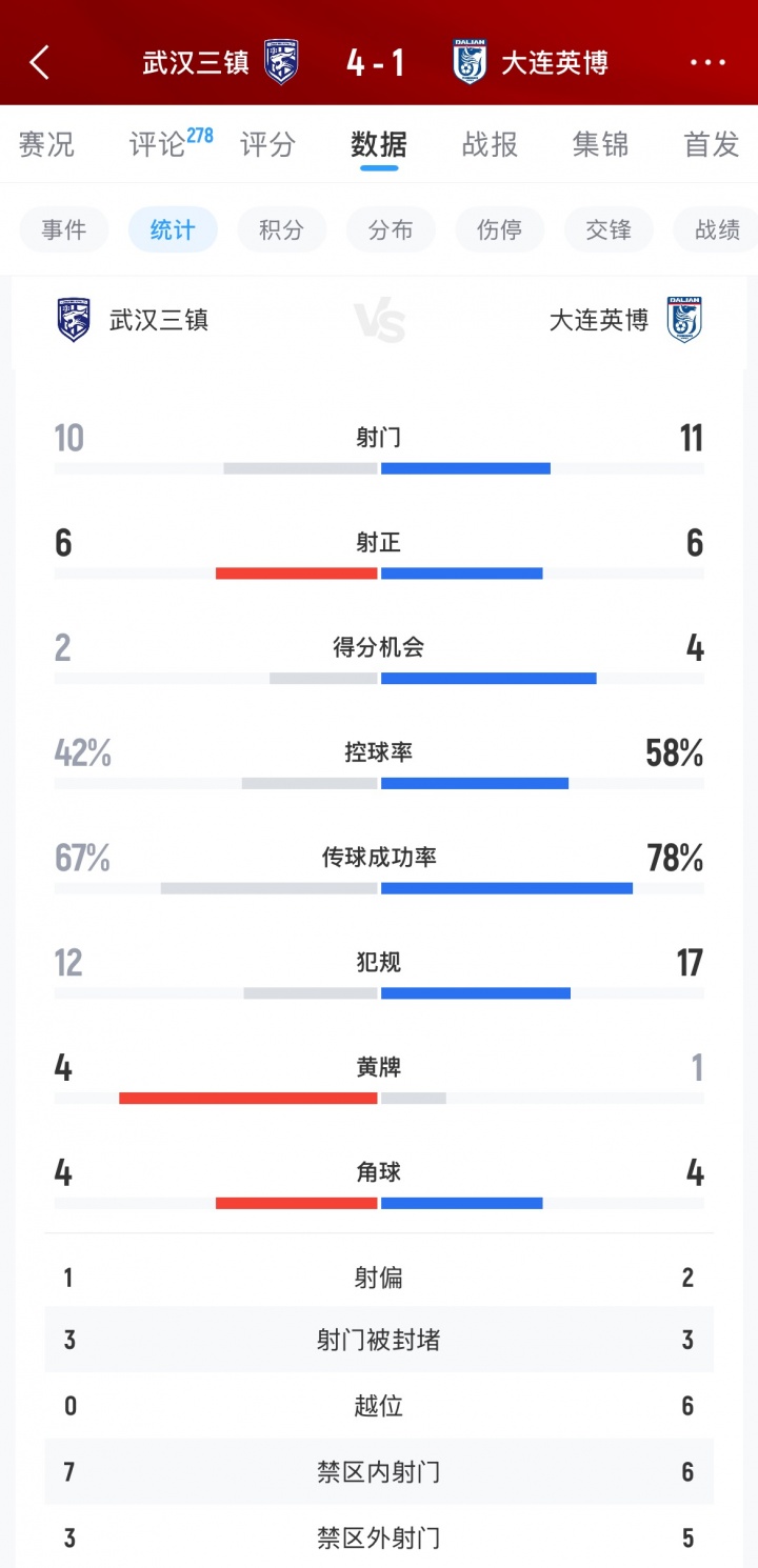 PG电子登录入口-三镇4-1英博全场数据：射门数几乎持平，英博控球传球机会均占优